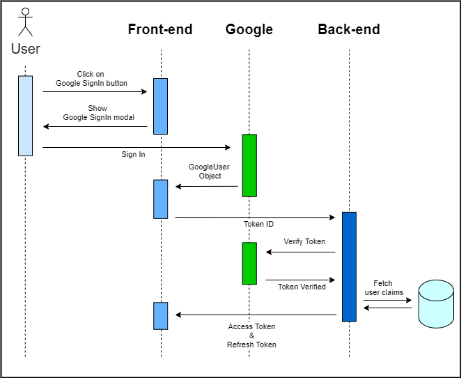 /diagram-of-google-sign-in