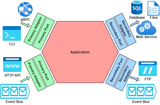 /hexagonal-architecture